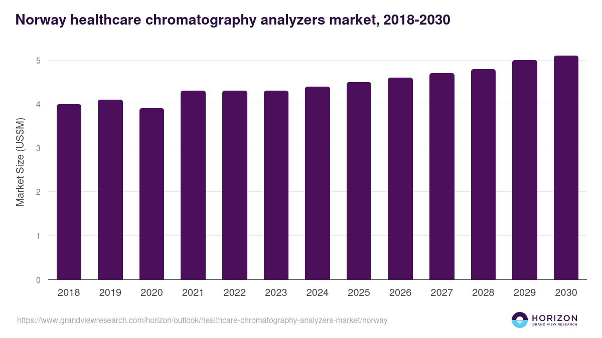Norway healthcare chromatography analyzers market, 2018-2030 (US$M)