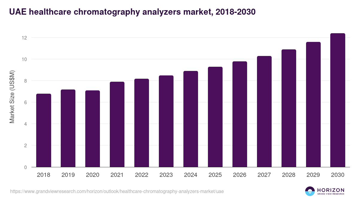 UAE healthcare chromatography analyzers market, 2018-2030 (US$M)