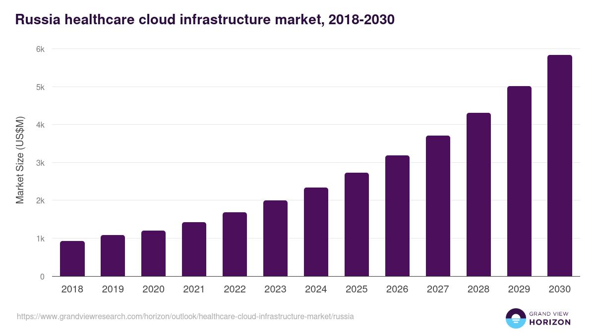 Russia healthcare cloud infrastructure market, 2018-2030 (US$M)