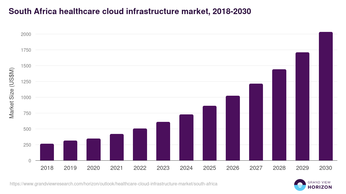South Africa healthcare cloud infrastructure market, 2018-2030 (US$M)