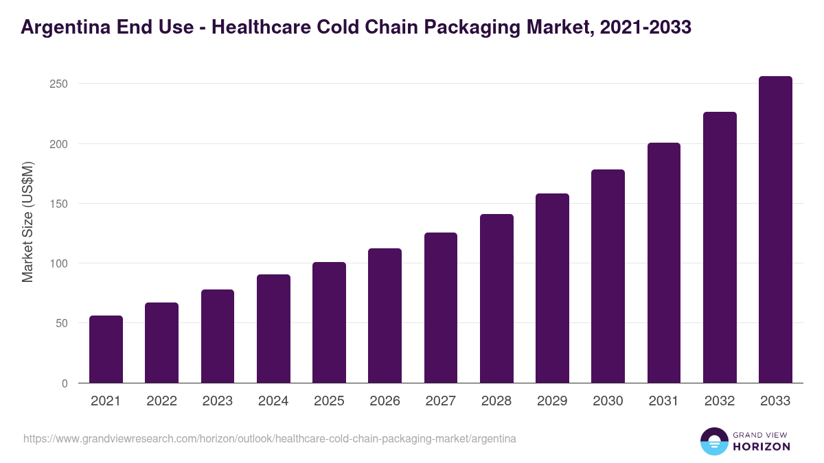 Argentina healthcare cold chain packaging market, 2021-2033 (US$M)
