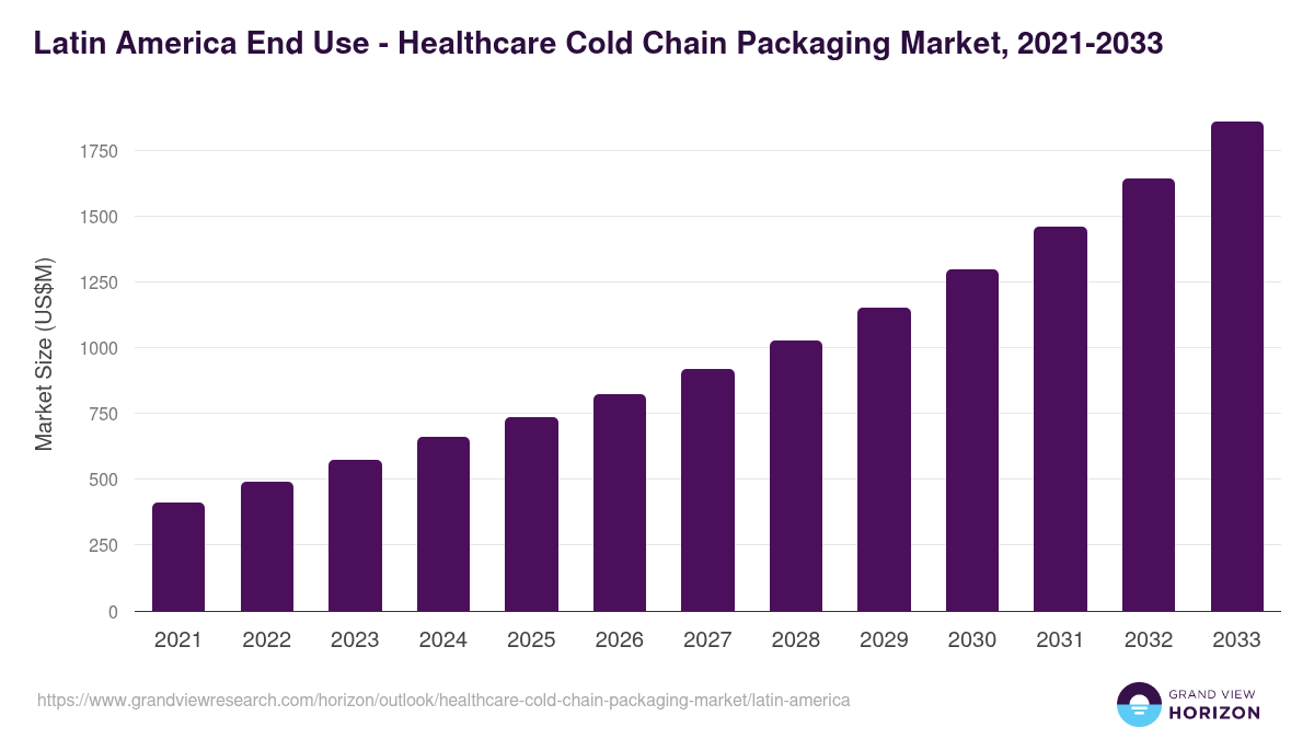 Latin America healthcare cold chain packaging market, 2021-2033 (US$M)