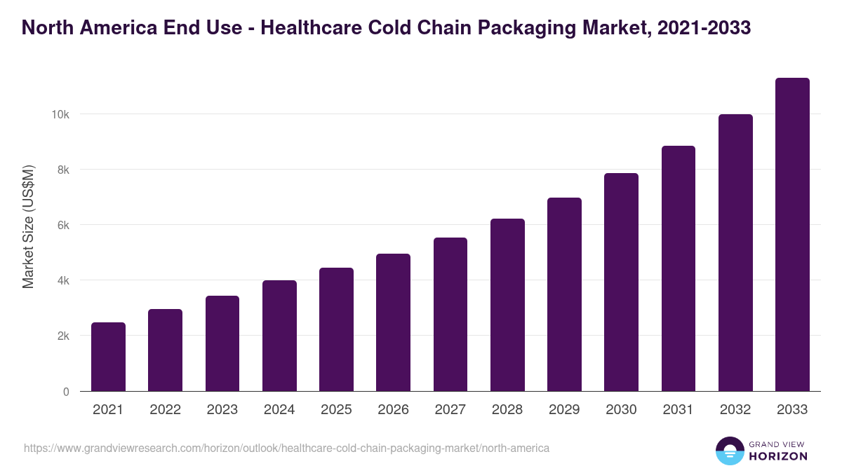 North America healthcare cold chain packaging market, 2021-2033 (US$M)