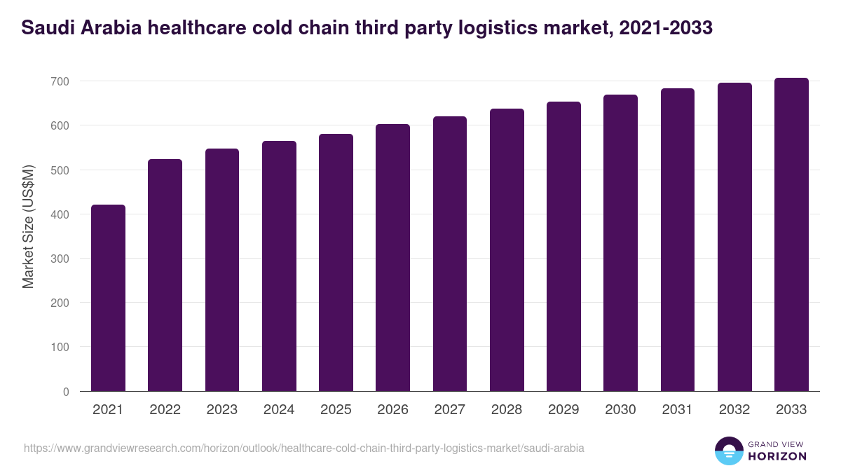 Saudi Arabia healthcare cold chain third party logistics market, 2021-2033 (US$M)