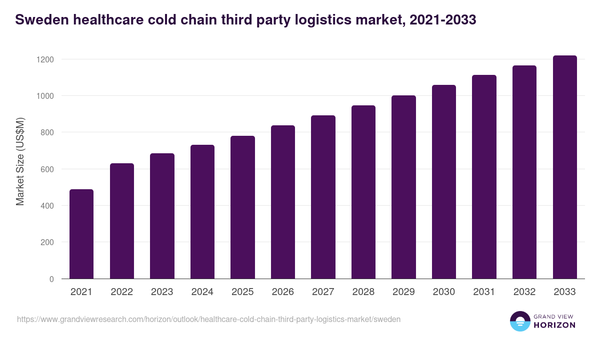 Sweden healthcare cold chain third party logistics market, 2021-2033 (US$M)