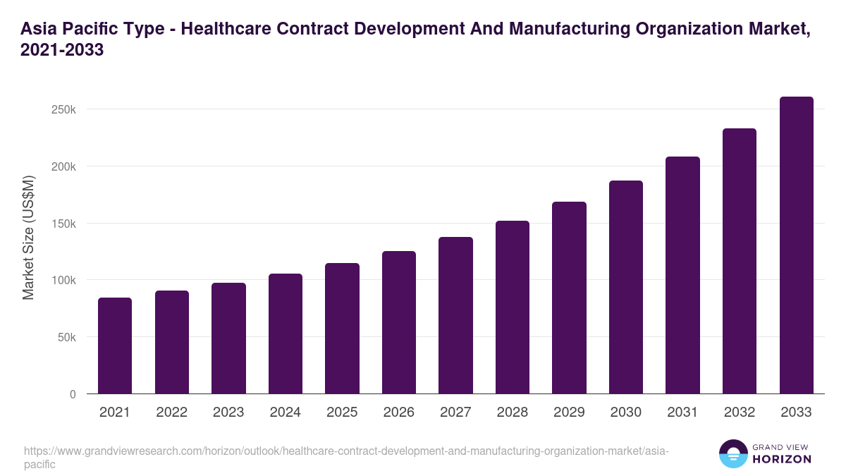 Asia Pacific healthcare contract development and manufacturing organization market, 2021-2033 (US$M)