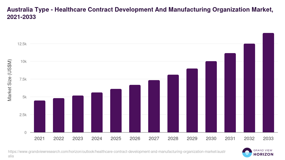 Australia healthcare contract development and manufacturing organization market, 2021-2033 (US$M)