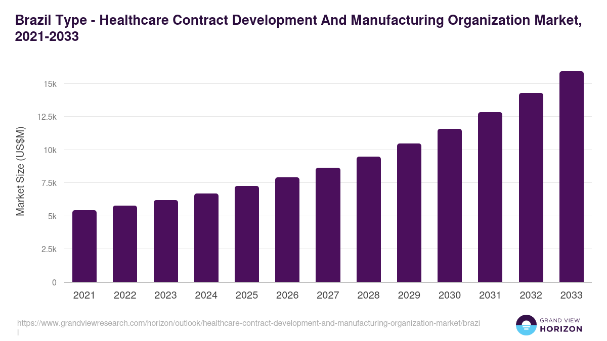 Brazil healthcare contract development and manufacturing organization market, 2021-2033 (US$M)