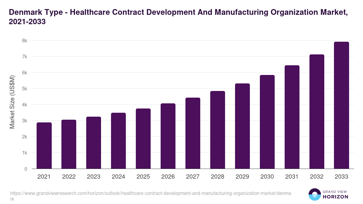 Denmark healthcare contract development and manufacturing organization market, 2021-2033 (US$M)