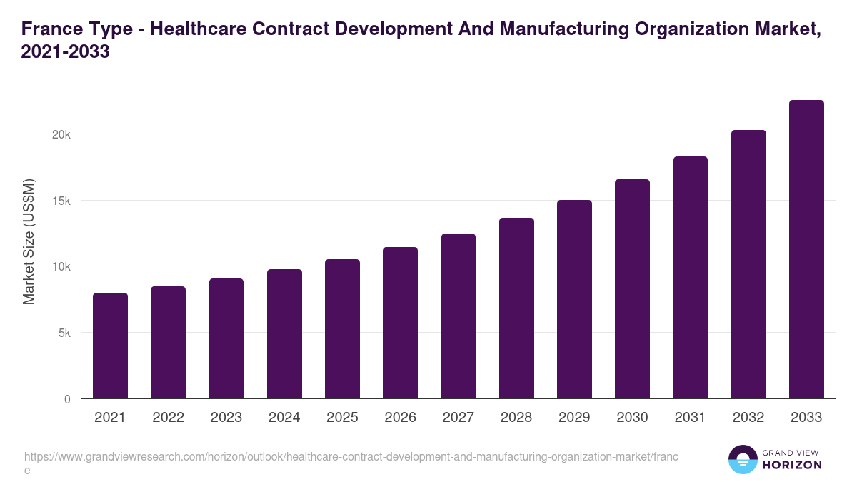 France healthcare contract development and manufacturing organization market, 2021-2033 (US$M)