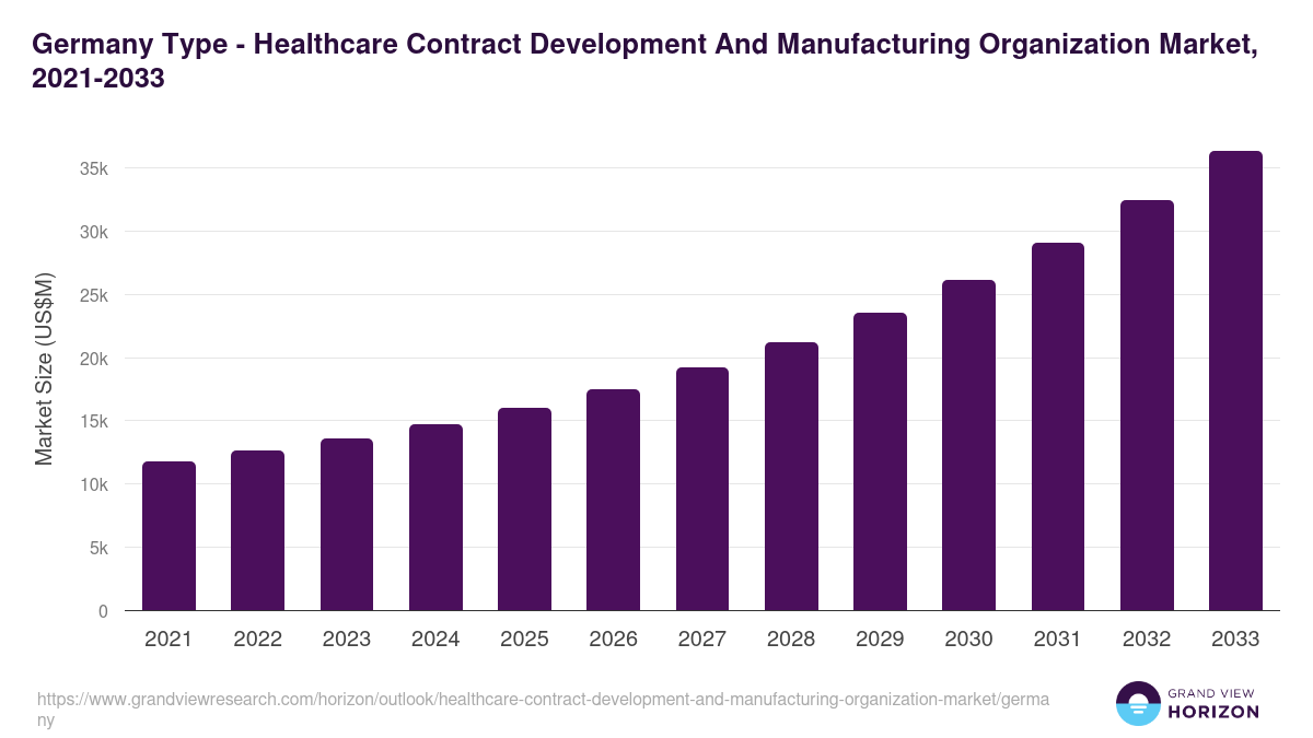 Germany healthcare contract development and manufacturing organization market, 2021-2033 (US$M)