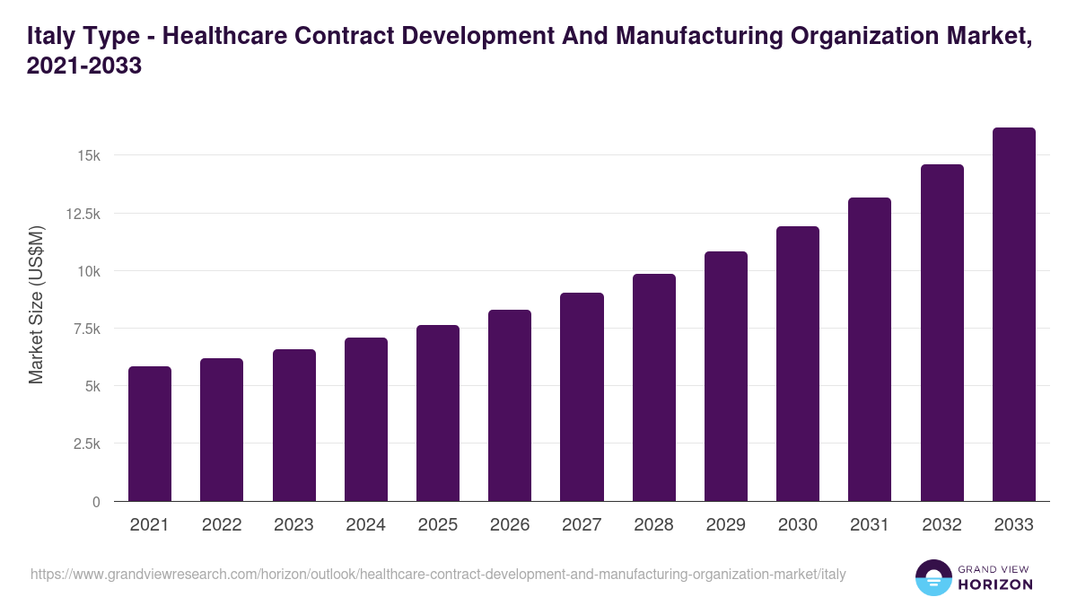Italy healthcare contract development and manufacturing organization market, 2021-2033 (US$M)
