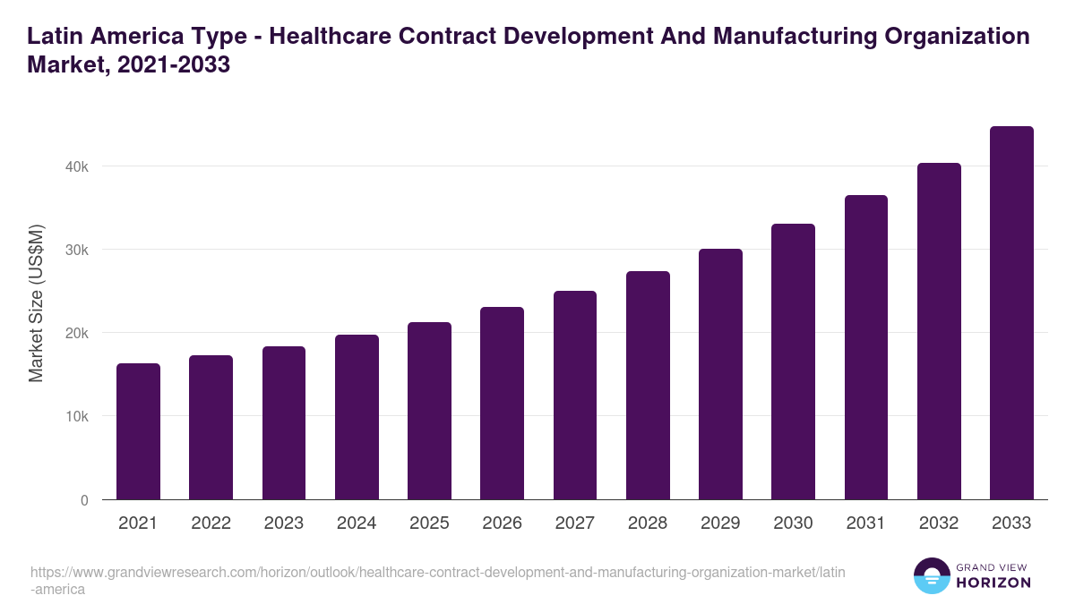 Latin America healthcare contract development and manufacturing organization market, 2021-2033 (US$M)