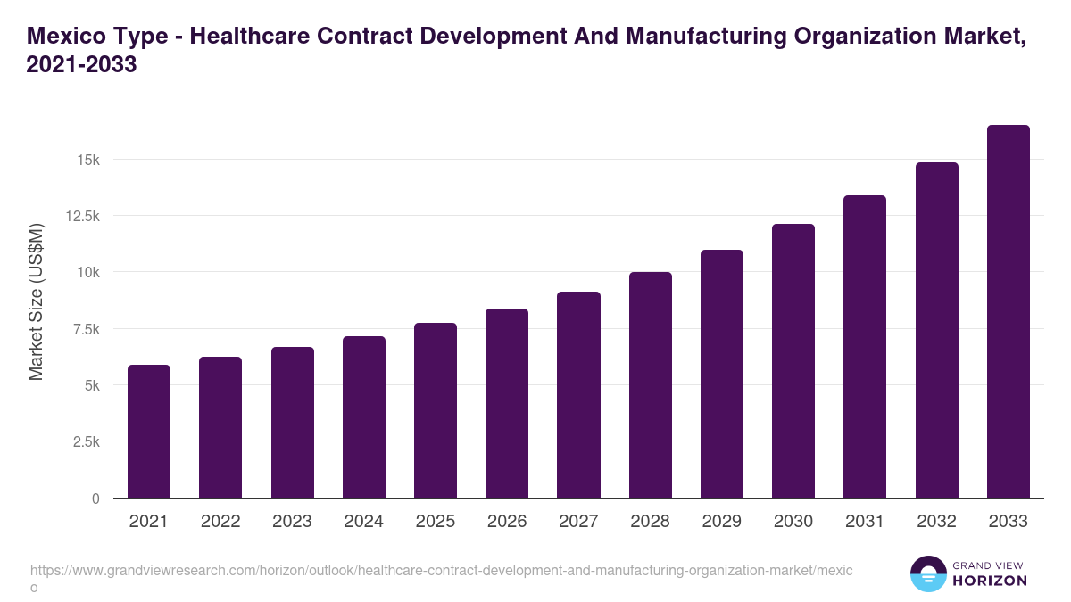Mexico healthcare contract development and manufacturing organization market, 2021-2033 (US$M)