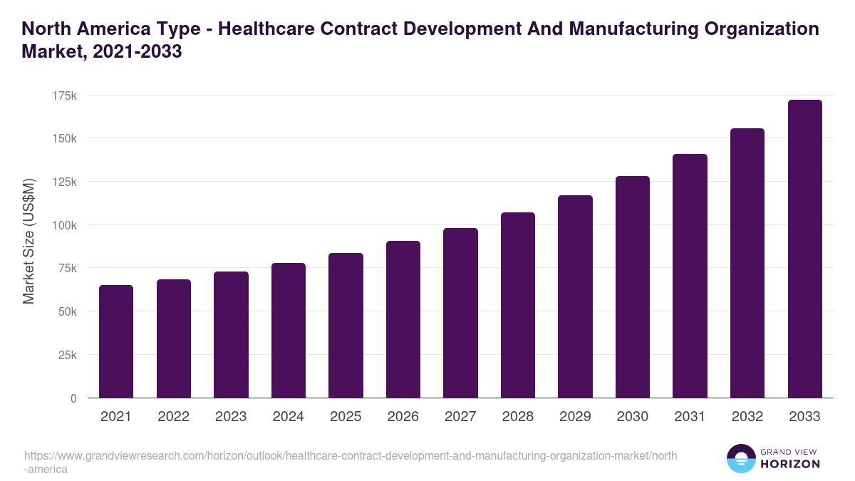 North America healthcare contract development and manufacturing organization market, 2021-2033 (US$M)