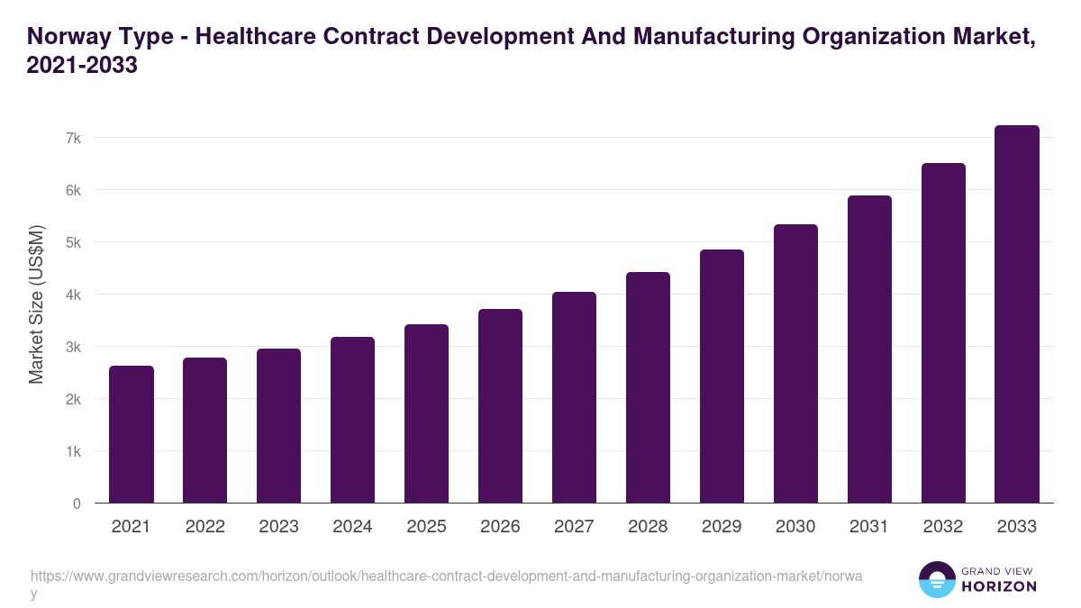 Norway healthcare contract development and manufacturing organization market, 2021-2033 (US$M)