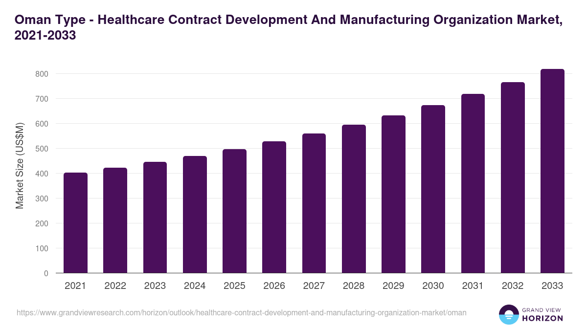 Oman healthcare contract development and manufacturing organization market, 2021-2033 (US$M)