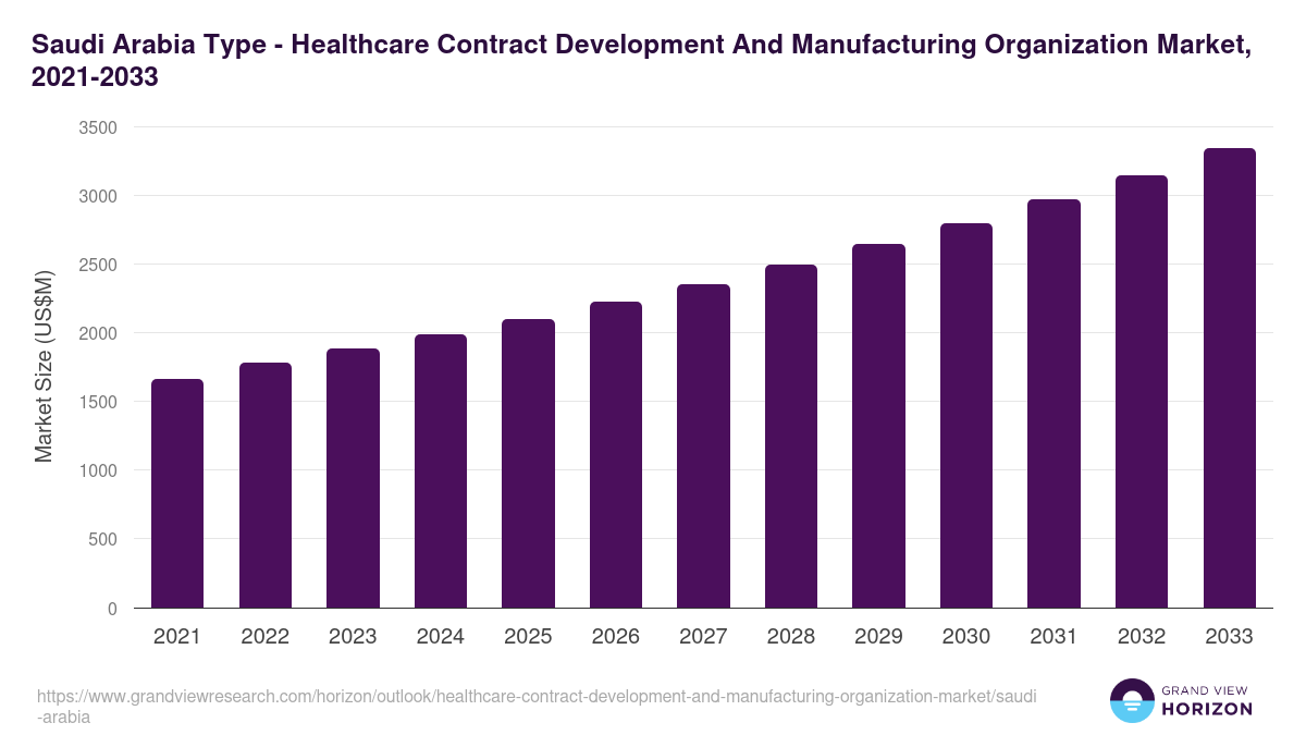 Saudi Arabia healthcare contract development and manufacturing organization market, 2021-2033 (US$M)