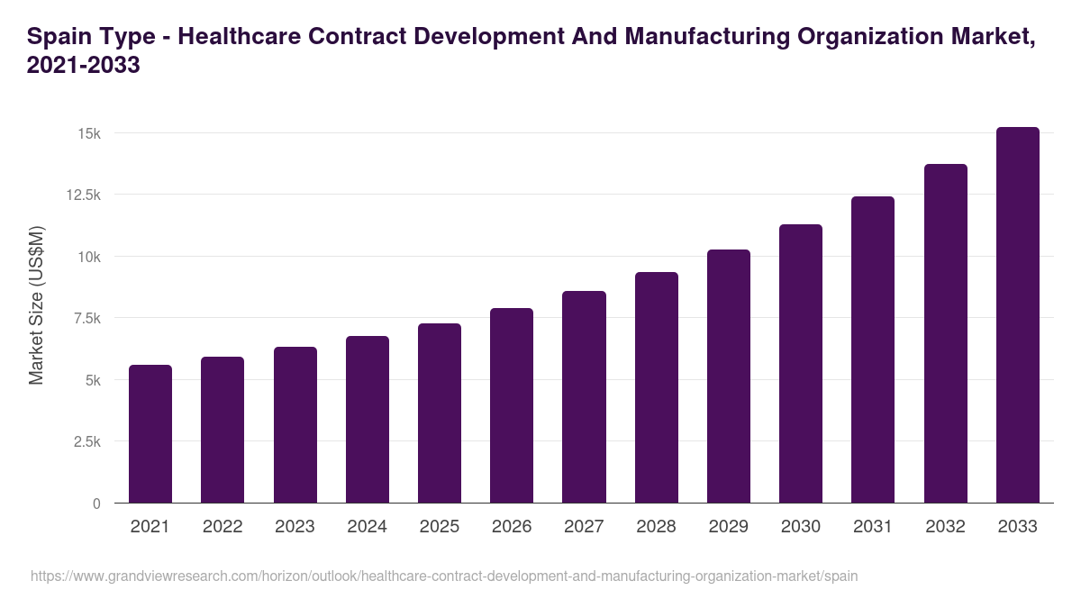 Spain healthcare contract development and manufacturing organization market, 2021-2033 (US$M)