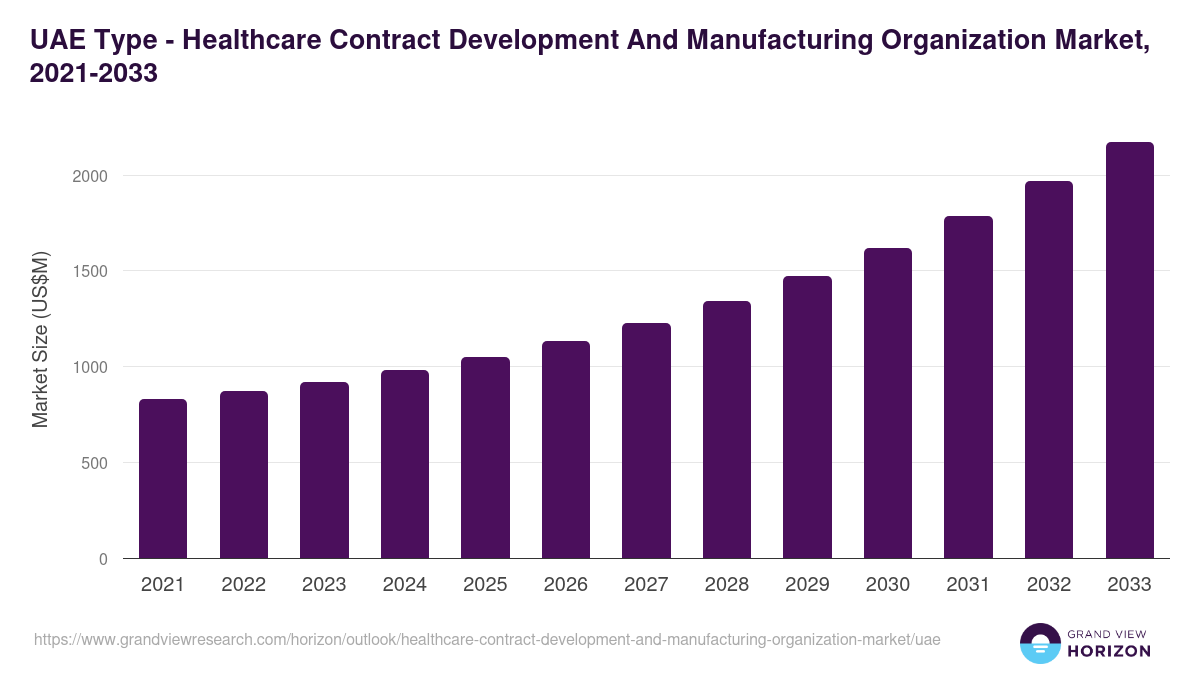 UAE healthcare contract development and manufacturing organization market, 2021-2033 (US$M)