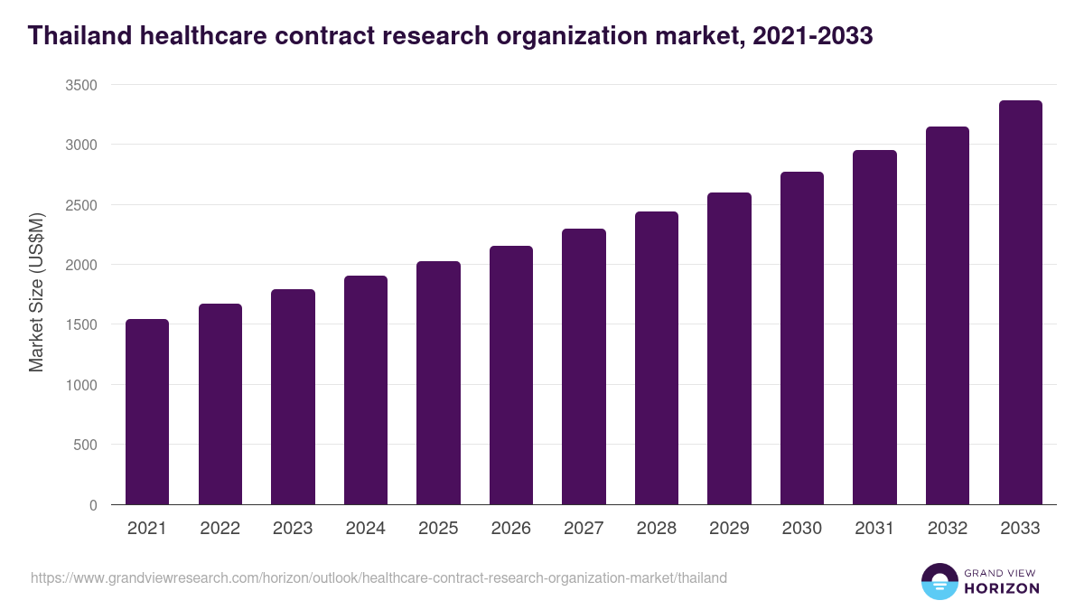 Thailand healthcare contract research organization market, 2021-2033 (US$M)