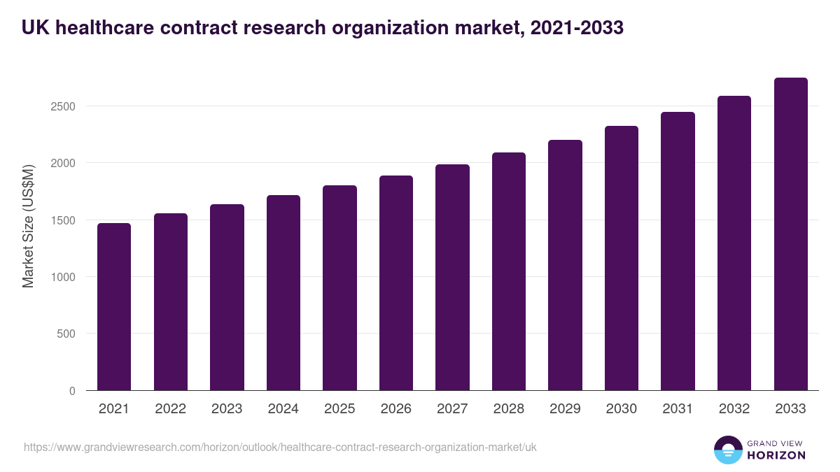 UK healthcare contract research organization market, 2021-2033 (US$M)