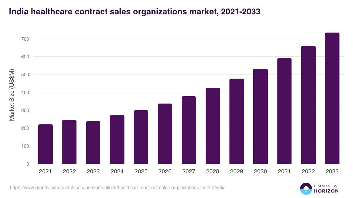 India healthcare contract sales organizations market, 2021-2033 (US$M)