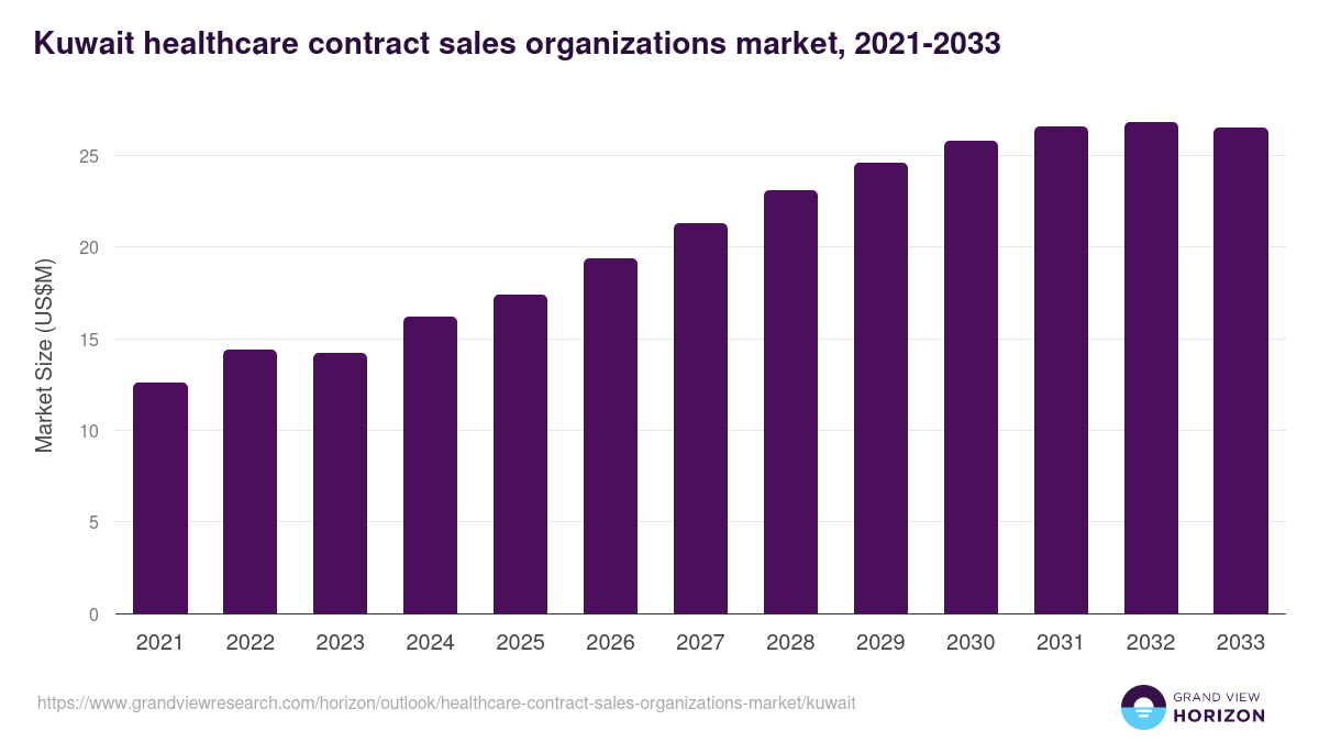 Kuwait healthcare contract sales organizations market, 2021-2033 (US$M)