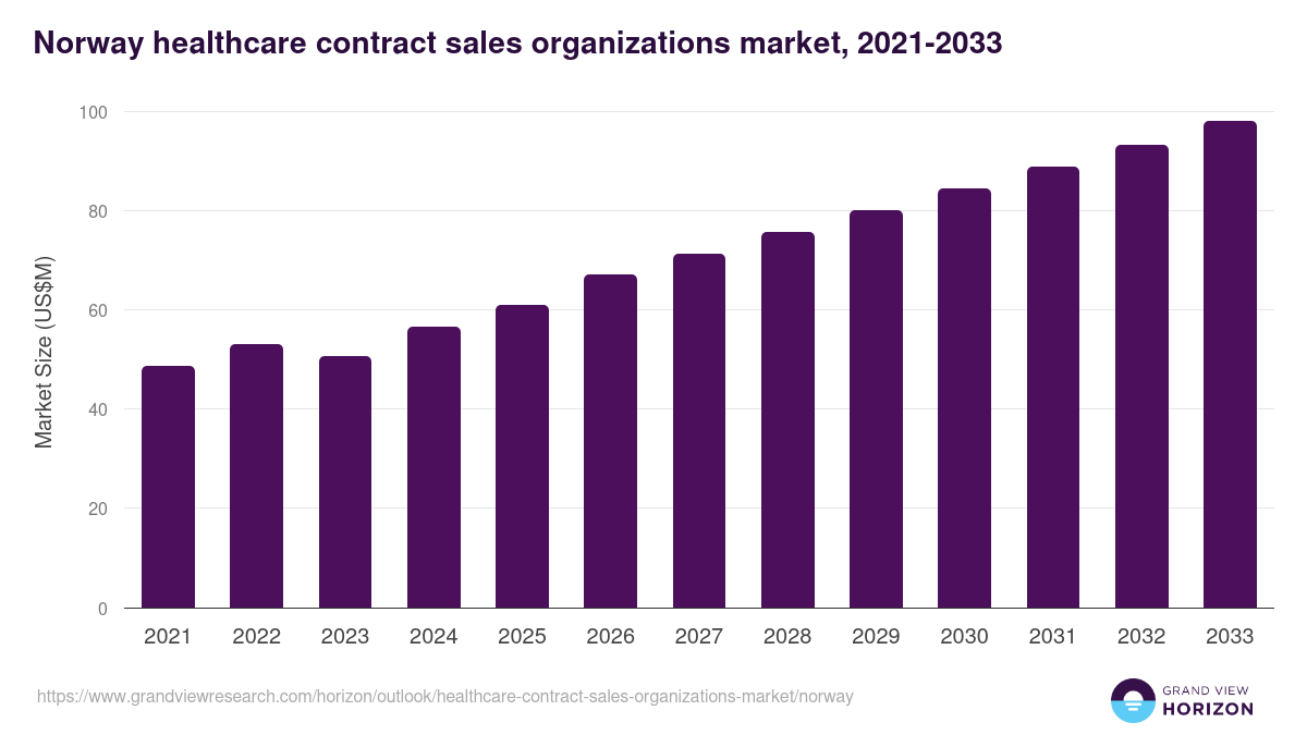 Norway healthcare contract sales organizations market, 2021-2033 (US$M)