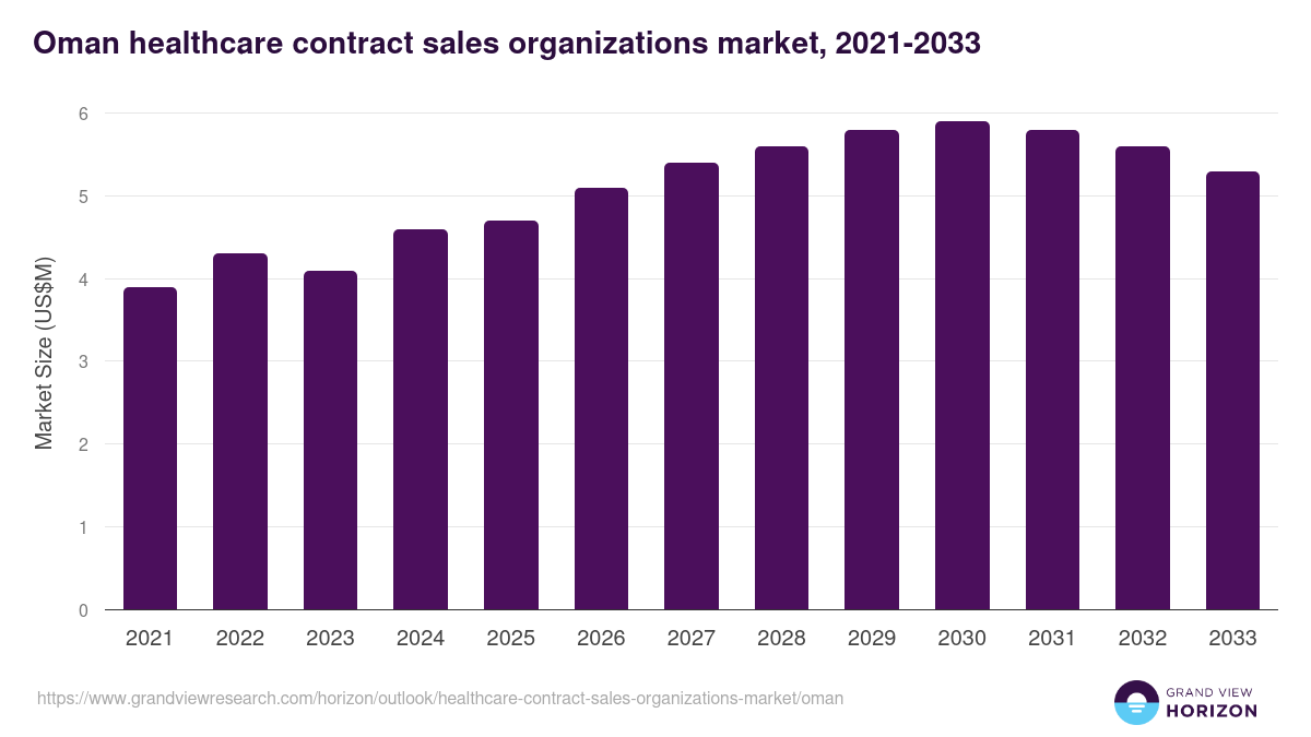 Oman healthcare contract sales organizations market, 2021-2033 (US$M)