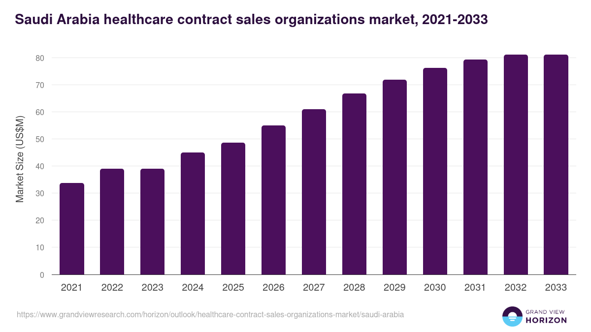 Saudi Arabia healthcare contract sales organizations market, 2021-2033 (US$M)