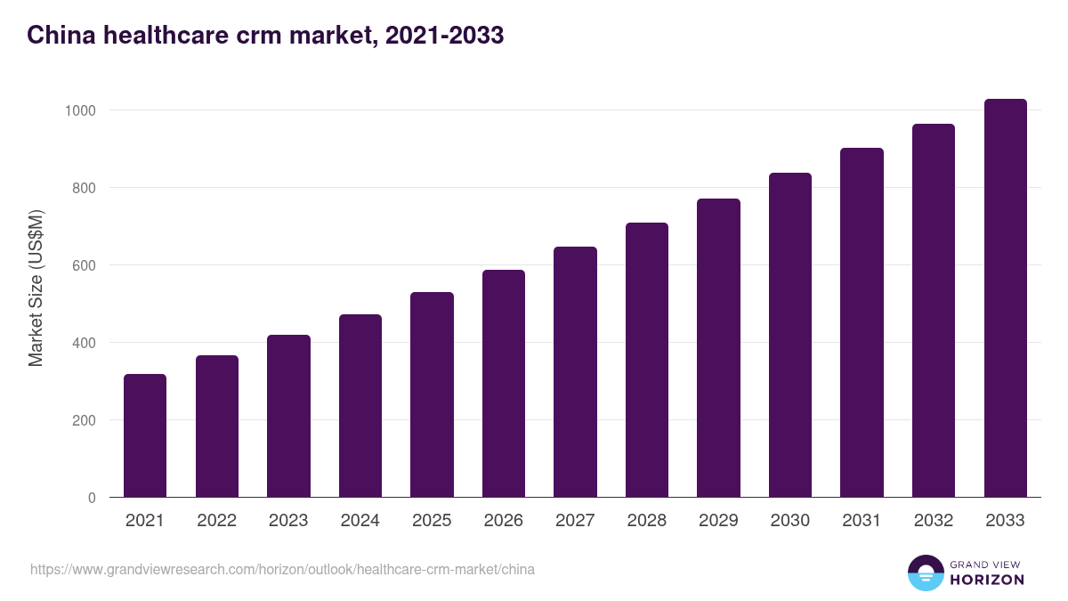 China healthcare crm market, 2021-2033 (US$M)