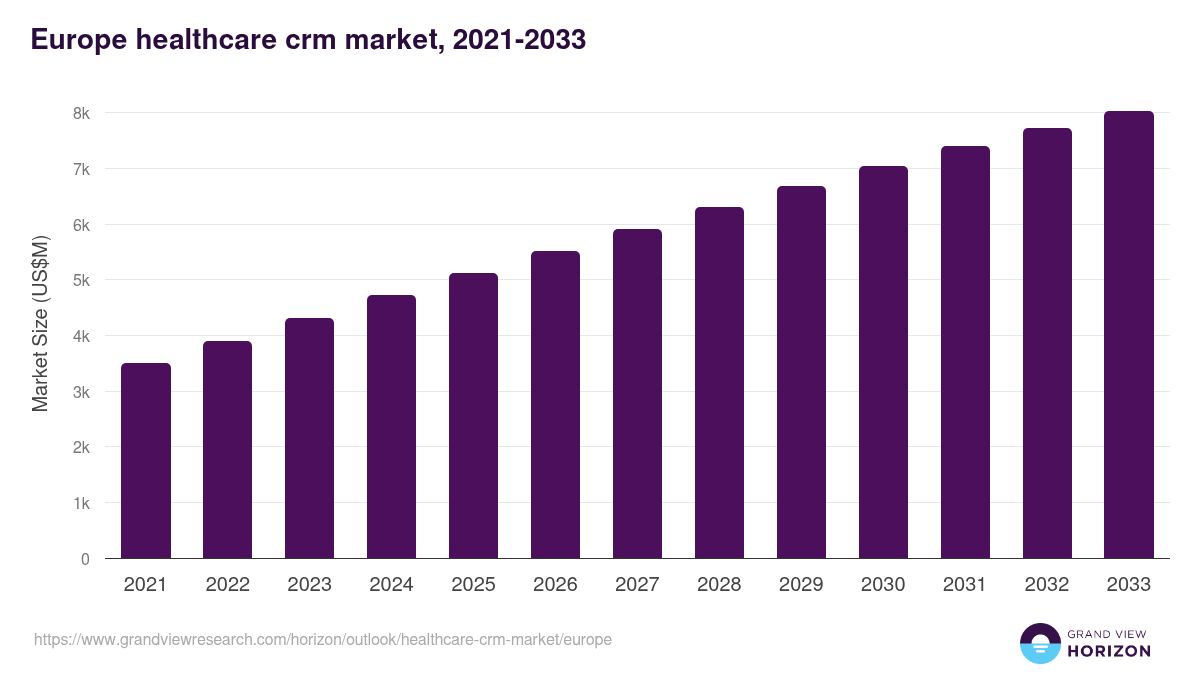 Europe healthcare crm market, 2021-2033 (US$M)