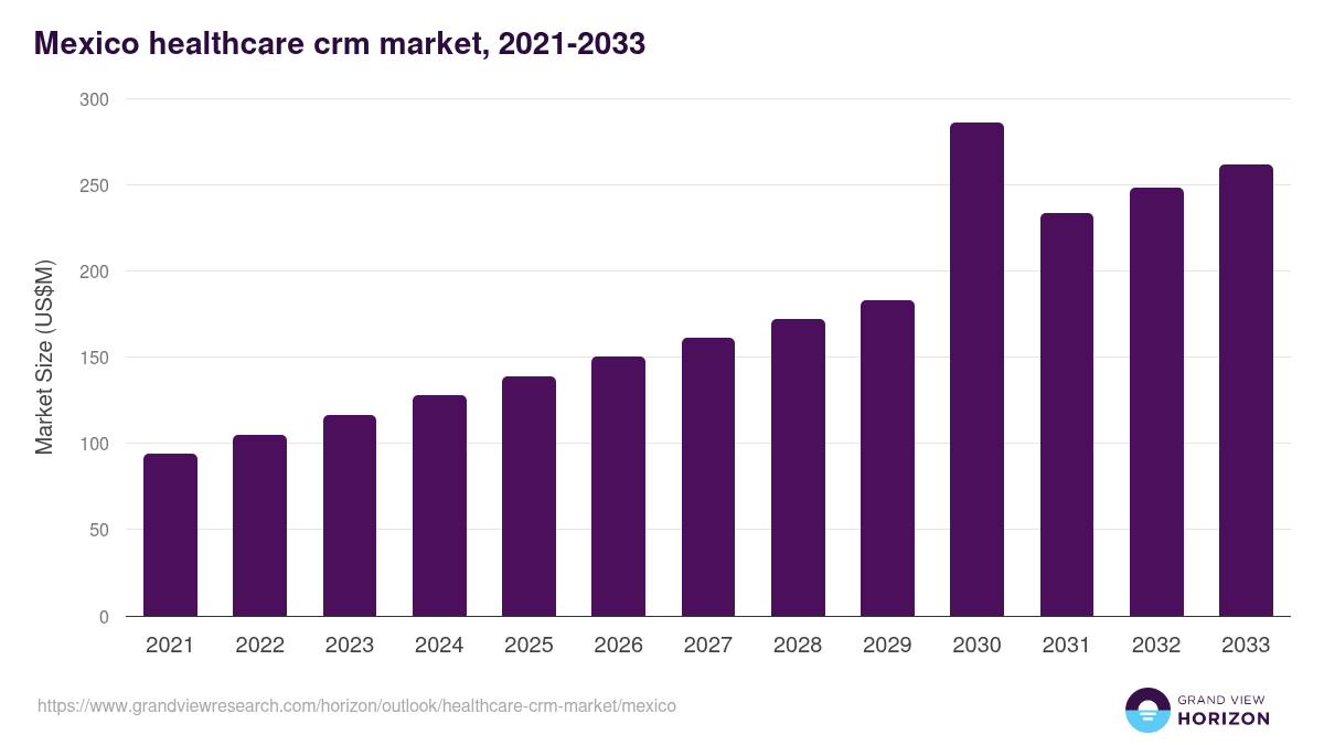 Mexico healthcare crm market, 2021-2033 (US$M)