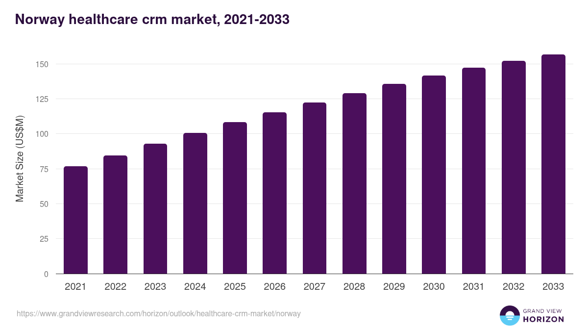 Norway healthcare crm market, 2021-2033 (US$M)