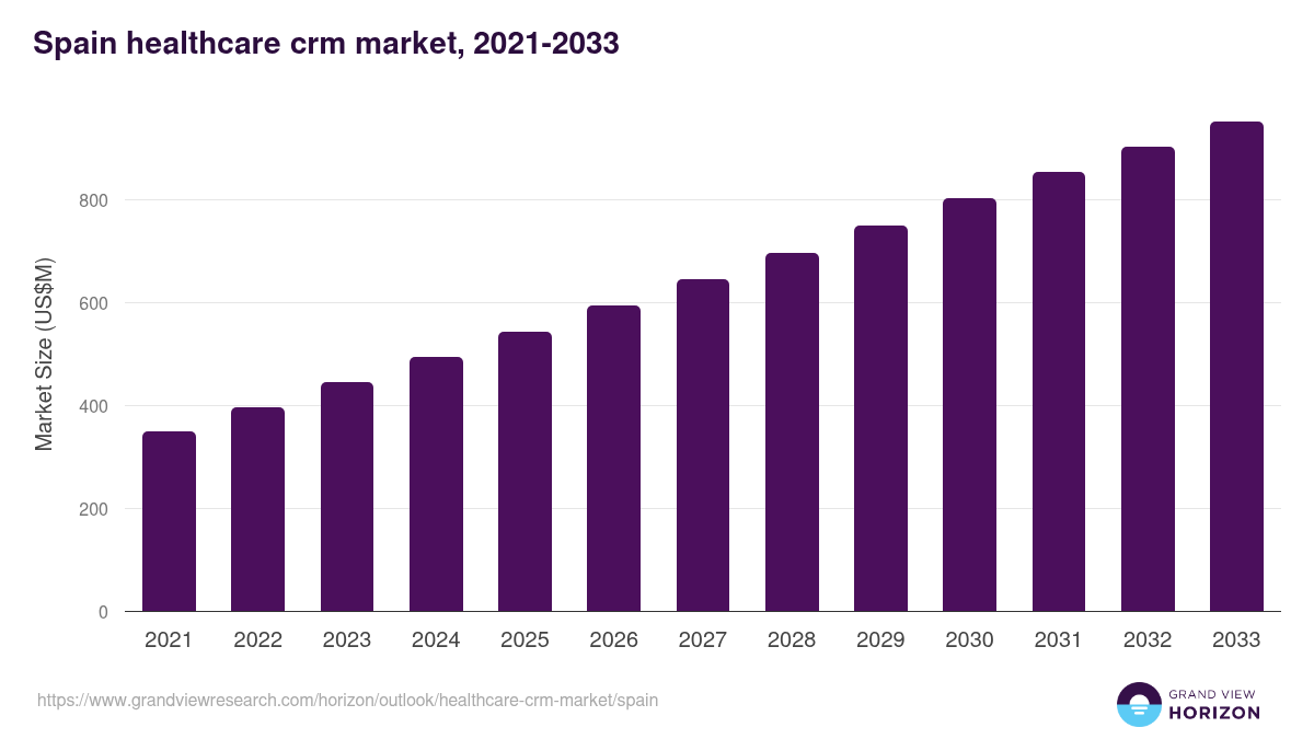 Spain healthcare crm market, 2021-2033 (US$M)