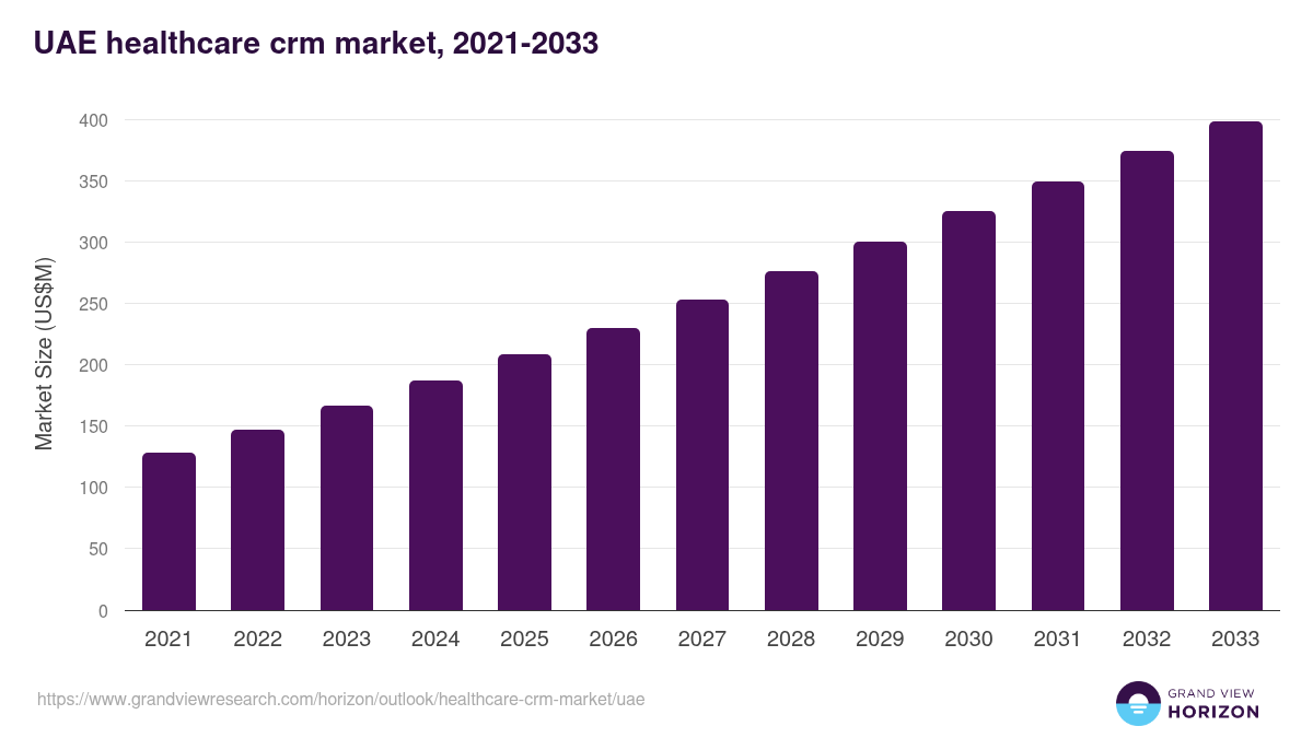 UAE healthcare crm market, 2021-2033 (US$M)