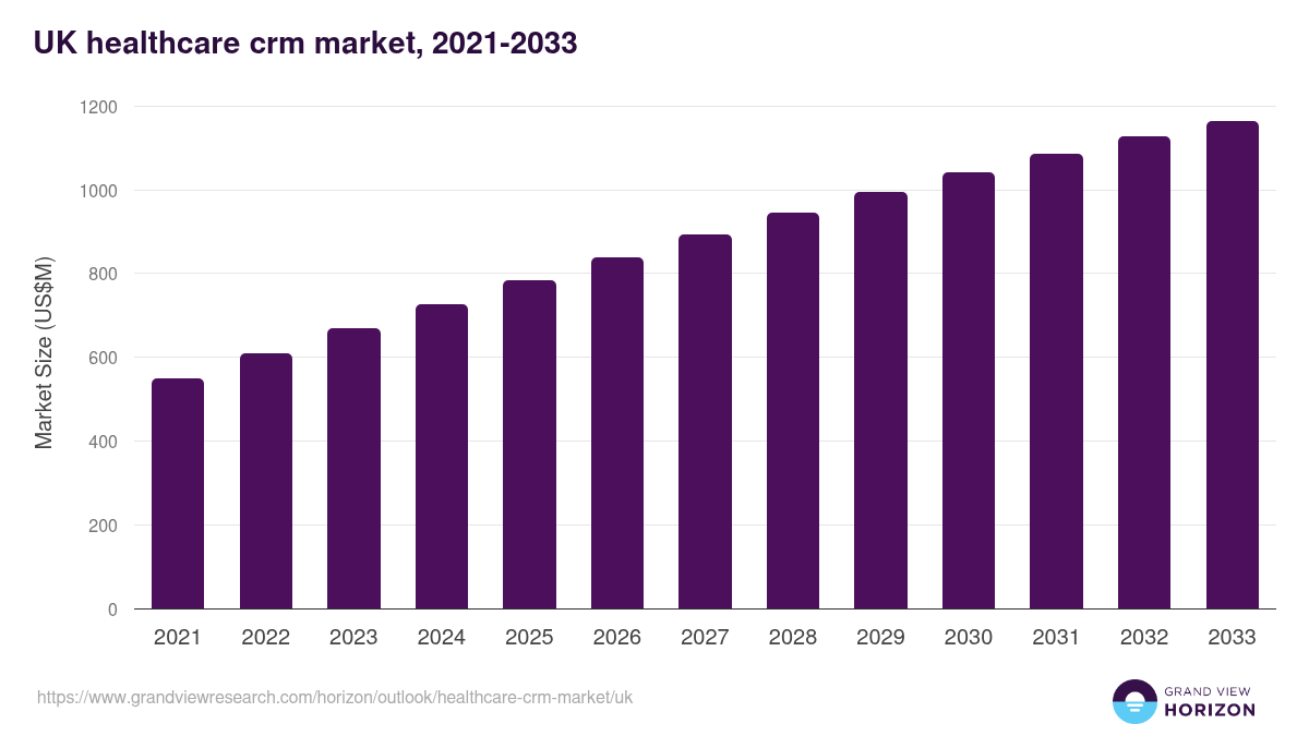UK healthcare crm market, 2021-2033 (US$M)