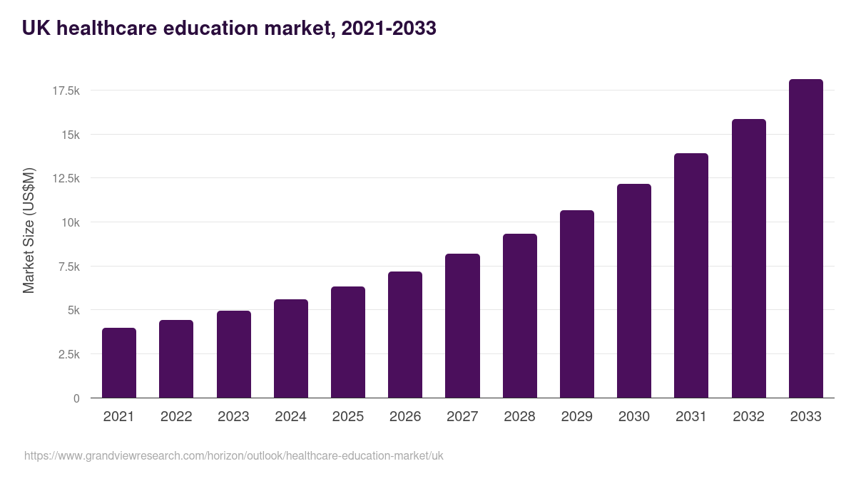 UK healthcare education market, 2021-2033 (US$M)