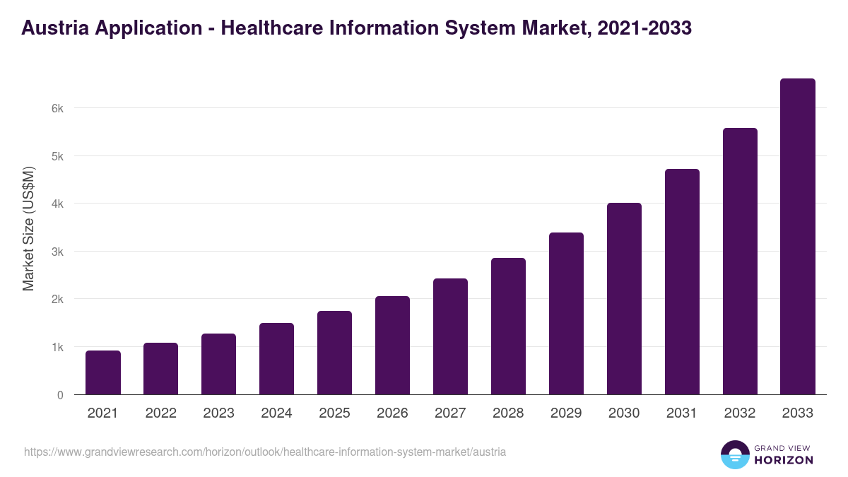 Austria healthcare information system market, 2021-2033 (US$M)