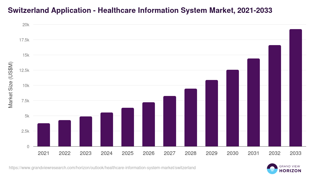 Switzerland healthcare information system market, 2021-2033 (US$M)
