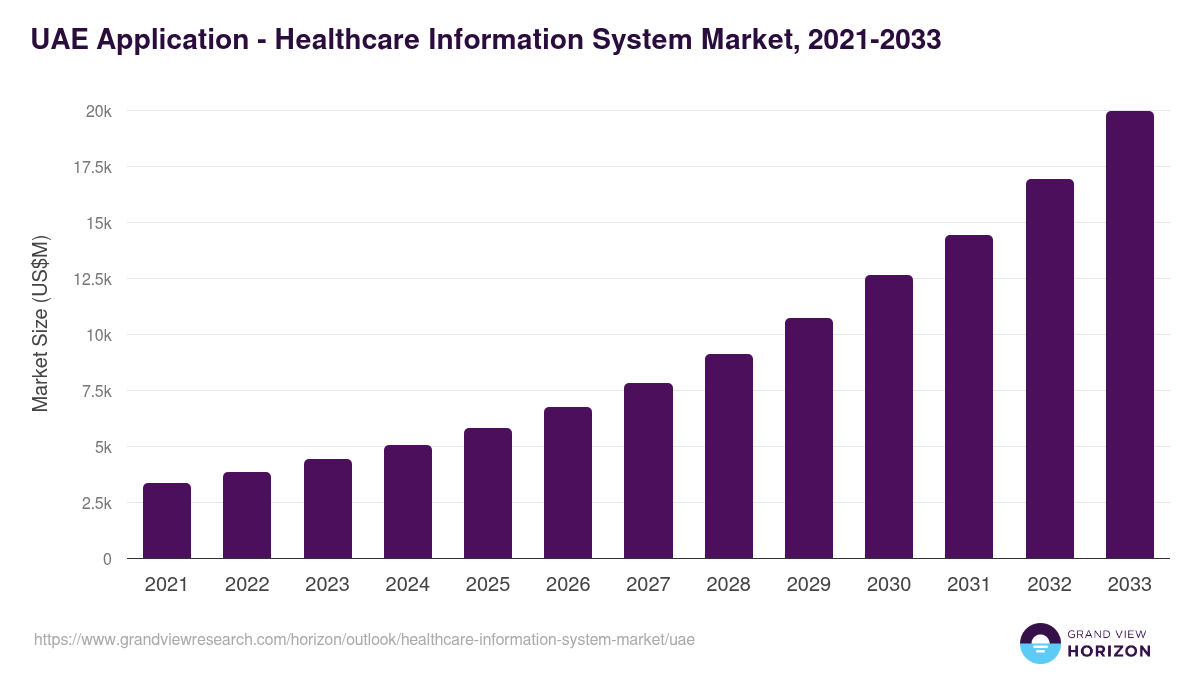 UAE healthcare information system market, 2021-2033 (US$M)