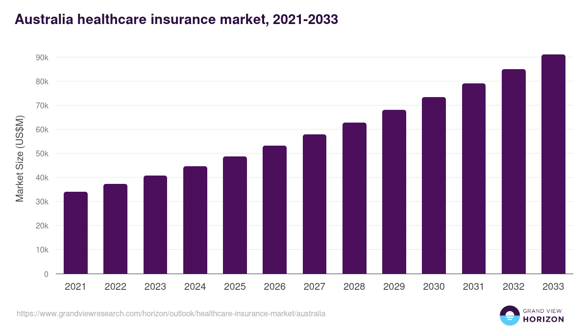 Australia healthcare insurance market, 2021-2033 (US$M)