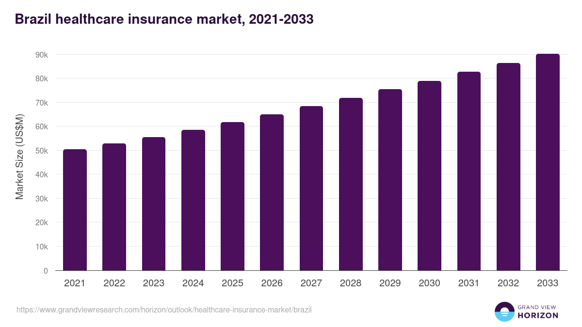 Brazil healthcare insurance market, 2021-2033 (US$M)