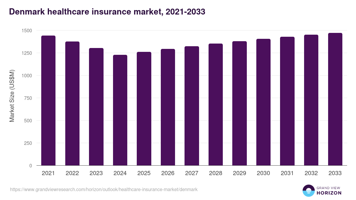 Denmark healthcare insurance market, 2021-2033 (US$M)