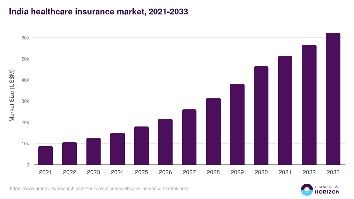 India healthcare insurance market, 2021-2033 (US$M)