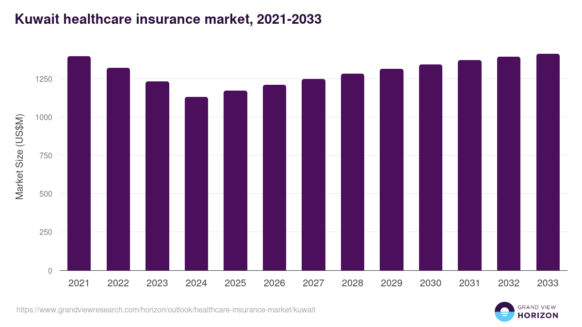 Kuwait healthcare insurance market, 2021-2033 (US$M)
