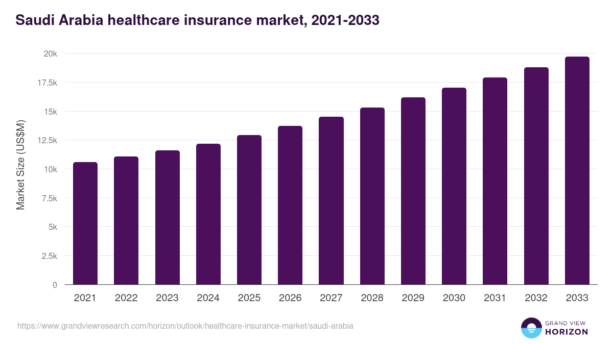 Saudi Arabia healthcare insurance market, 2021-2033 (US$M)