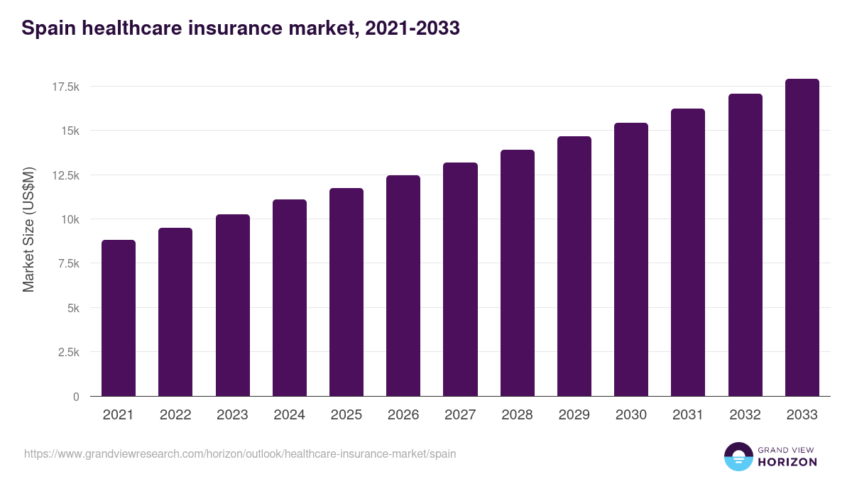 Spain healthcare insurance market, 2021-2033 (US$M)