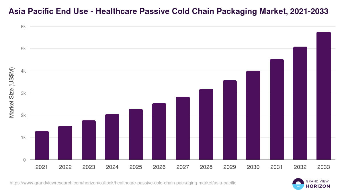 Asia Pacific healthcare passive cold chain packaging market, 2021-2033 (US$M)
